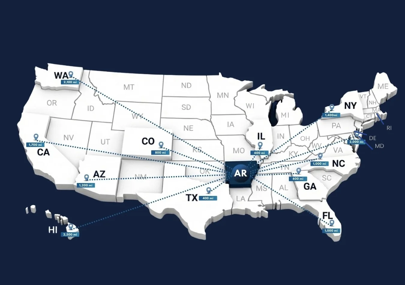 Estimated distance from Arkansas to other states