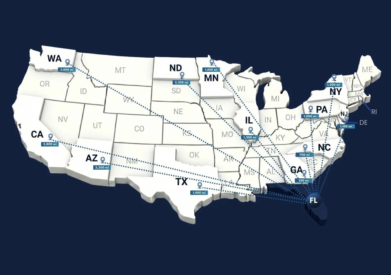 Distance from Florida to other states
